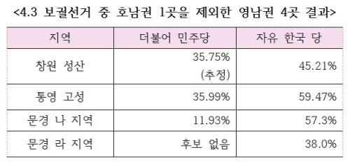 4.3 보궐선거 중 호남권 1곳을 제외한 영남권 4곳 결과