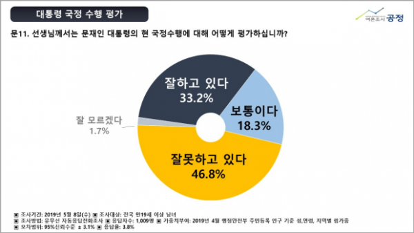 여론조사공정