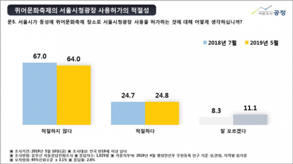 동성애 퀴어축제 여론조사 공정 2019