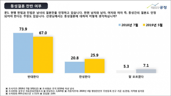 동성애 퀴어축제 여론조사 공정 2019