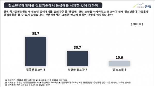 동성애 퀴어축제 여론조사 공정 2019