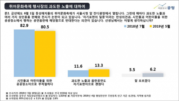 동성애 퀴어축제 여론조사 공정 2019