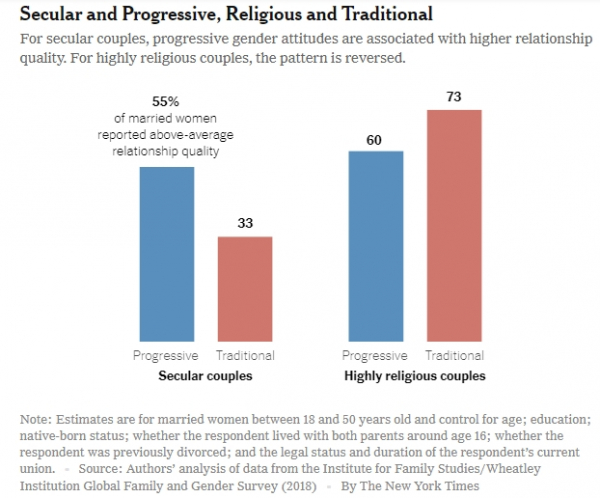가장 오른쪽의, 종교적으로 보수적인 가정의 아내가 결혼생활 만족도가 가장 높게 나타나 있다 / 출처 = 뉴욕타임스 캡처