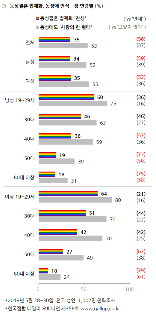 이에 한국갤럽이 2019년 현재 한국인은 동성결혼 법제화, 동성애자 방송연예 활동, 동성애 영향 요인, 동성애를 사랑의 한 형태로 보는지, 그리고 서울퀴어문화축제에 대한 인식을 알아봤다. 일부 내용은 2001년, 2013년, 2014년, 2017년 조사 결과와도 비교 제시했다.