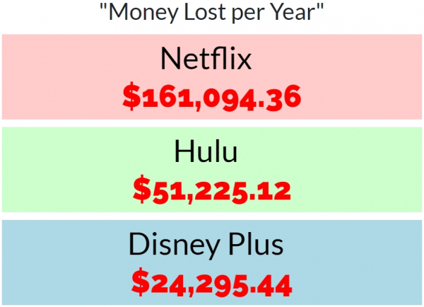 지금까지 넷플릭스, 훌루, 디즈니 플러스 구독 취소 액수 / https://redpetition.com 캡처