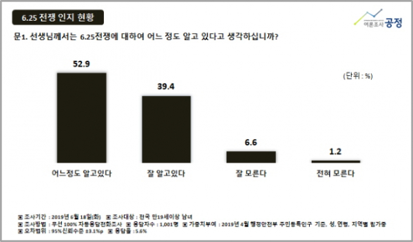 여론조사 공정 6.25전쟁 기념 설문 