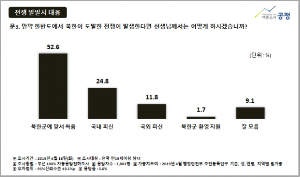 여론조사 공정 6.25전쟁 기념 설문 