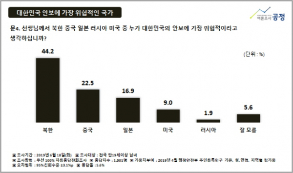 여론조사 공정 6.25전쟁 기념 설문 