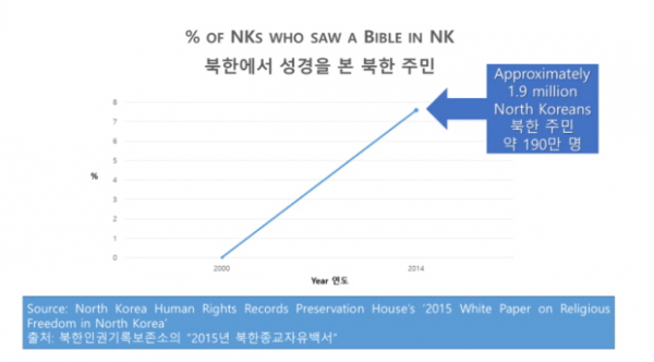 순교자의 소리-평화 협상 지속으로 남한 내 조선어 성경 판매 급증