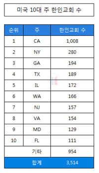 미국 10대 주 한인교회 수