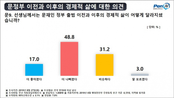 펜앤마이크와 여론조사공정의 공동 8월 정례조사 문재인 대통령 지지율 조국 후보