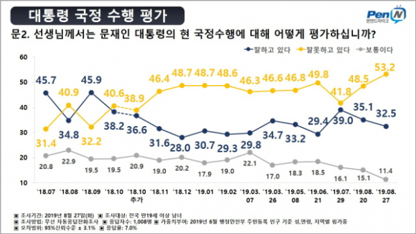 펜앤마이크와 여론조사공정의 공동 8월 정례조사 문재인 대통령 지지율 조국 후보