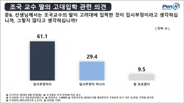 펜앤마이크와 여론조사공정의 공동 8월 정례조사 문재인 대통령 지지율 조국 후보