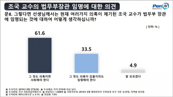 펜앤마이크와 여론조사공정의 공동 8월 정례조사 문재인 대통령 지지율 조국 후보