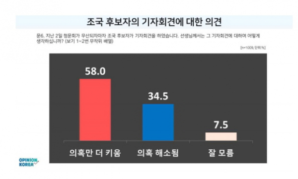 조반넷 조국 여론조사