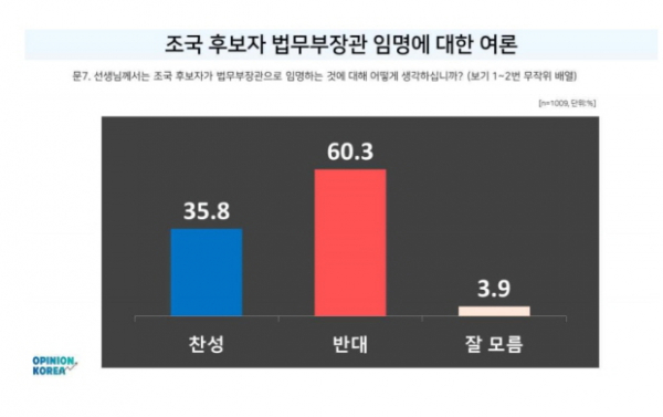 조반넷 조국 여론조사