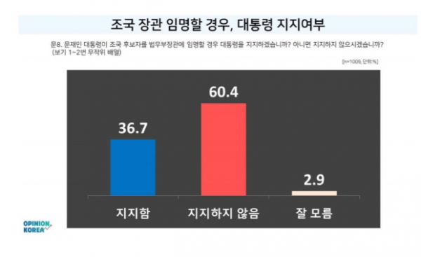 조반넷 조국 여론조사