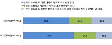 기사연 한국기독교인 실태 조사 2019