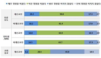 기사연 한국기독교인 실태 조사 2019