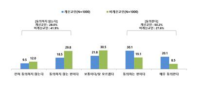 기사연 한국기독교인 실태 조사 2019