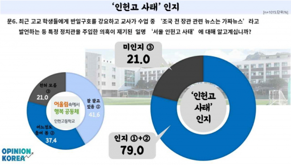 국민들 대다수가 최근 고교 학생들에게 특정 정치관을 주입한 의혹이 제기된 ‘인헌고 사태’에 대해 알고 있으며,  다수는 ‘정치편향 교육의 조사·조치’ 주장에 공감하고 있는 것으로 나타났다. 더불어 정치 편향적인 교육, 비전문성 교육감 후보자 문제 등으로 현행 교육감 직선제를 폐지하자는 주장이 다수인 것으로 드러났다. (주)오피니언코리아