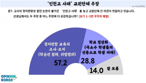 국민들 대다수가 최근 고교 학생들에게 특정 정치관을 주입한 의혹이 제기된 ‘인헌고 사태’에 대해 알고 있으며,  다수는 ‘정치편향 교육의 조사·조치’ 주장에 공감하고 있는 것으로 나타났다. 더불어 정치 편향적인 교육, 비전문성 교육감 후보자 문제 등으로 현행 교육감 직선제를 폐지하자는 주장이 다수인 것으로 드러났다. (주)오피니언코리아