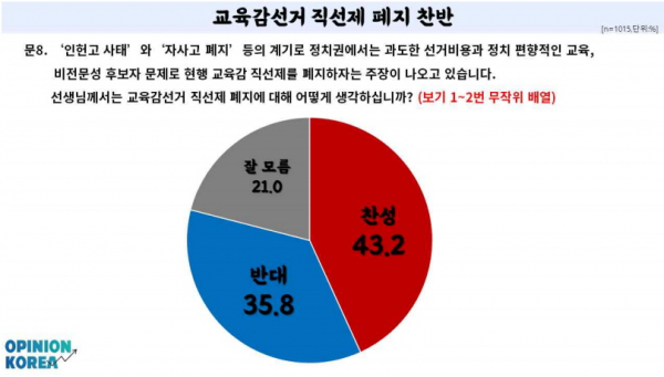 국민들 대다수가 최근 고교 학생들에게 특정 정치관을 주입한 의혹이 제기된 ‘인헌고 사태’에 대해 알고 있으며,  다수는 ‘정치편향 교육의 조사·조치’ 주장에 공감하고 있는 것으로 나타났다. 더불어 정치 편향적인 교육, 비전문성 교육감 후보자 문제 등으로 현행 교육감 직선제를 폐지하자는 주장이 다수인 것으로 드러났다. (주)오피니언코리아