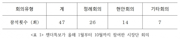 서울시의 젠더정책이 사회적 합의가 이루어지지 않은 채 일방적으로 추진돼 논란이 되고 있다.  서울시의회 이성배 의원(자유한국당)은 이와 같은 문제를 지적하면서, 