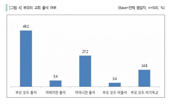 2019 다음 세대의 눈으로 본 교회 