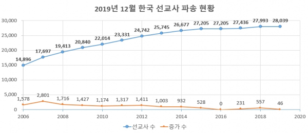 한국세계선교협의회 KWMA 2019년 12월 한국 선교사 파송 현황