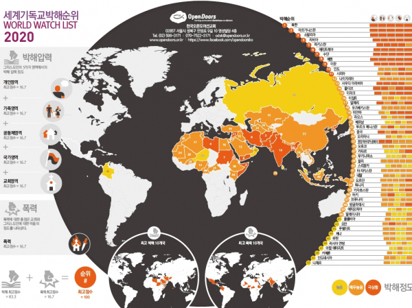 한국오픈도어 세계기독교박해순위