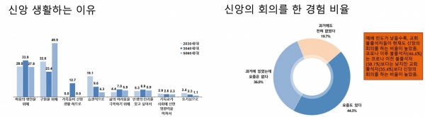 3040세대 신앙생활하는 이유와 신앙의 회의 경험 비율