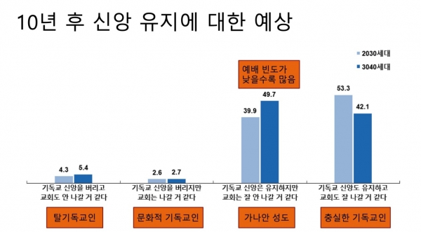 3040세대 10년 후 신앙