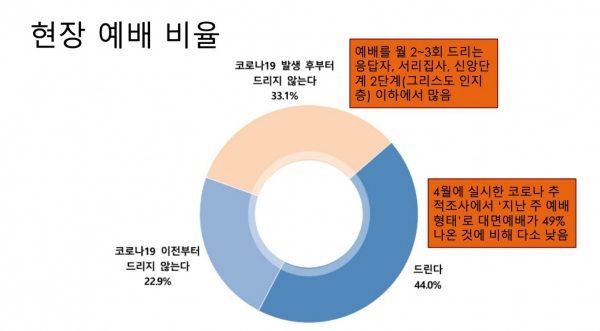 3040세대 현장 예배 비율