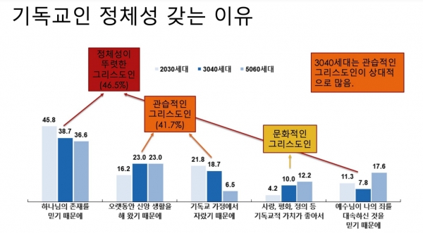 3040세대 기독교인 정체성 갖는 이유