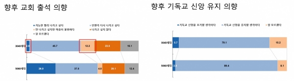 3040세대 향후 교회 출석 의향과 신앙 유지