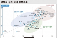 경제적 성과 대비 행복수준과 행복 불평등과 행복 수준.