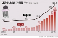 20일 통계청에 따르면 2021년 아동학대 피해 경험률은 아동 10만명당 502.2건으로 2020년 401.6건보다 100건 넘게 증가했다. 2001년 아동 10만명당 17.7건에서 지속적으로 증가해 역대 가장 많은 것으로 나타났다. (