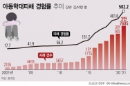 20일 통계청에 따르면 2021년 아동학대 피해 경험률은 아동 10만명당 502.2건으로 2020년 401.6건보다 100건 넘게 증가했다. 2001년 아동 10만명당 17.7건에서 지속적으로 증가해 역대 가장 많은 것으로 나타났다. (