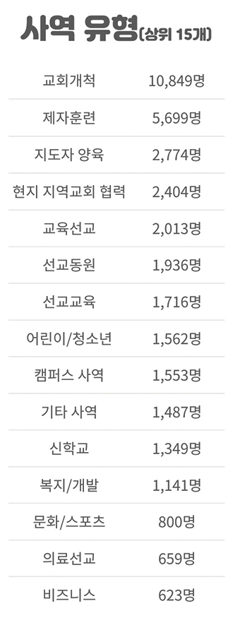 2022년 한국선교현황 통계조사 사역 유형