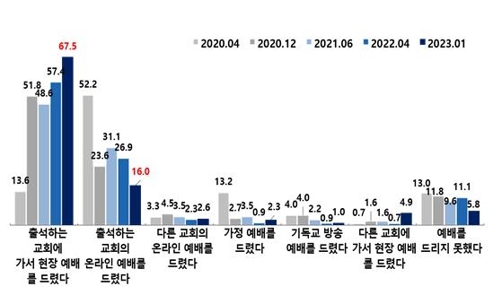 한목협 제5차 한국기독교 분석리포트