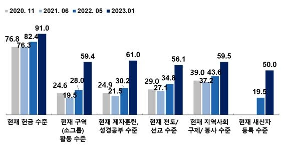 한목협 제5차 한국기독교 분석리포트