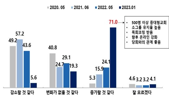 한목협 제5차 한국기독교 분석리포트