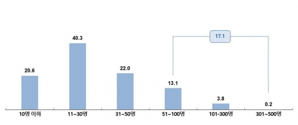 기감 소속 농어촌 담임목사 504명 대상 실태조사