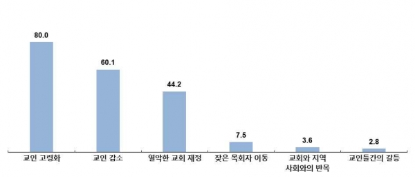 기감 소속 농어촌 담임목사 504명 대상 실태조사