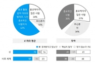 여론조사업체 갤럽이 61개국을 대상으로 &#039;종교적 성향과 실재에 대한 인식&#039; 설문조사 결과에 따르면 &#039;신이 존재한다고 믿는가&#039;라는 질문에 한국 응답자 중 41%가 &#039;그렇다&#039;고 답했다. 사후세계, 천국, 지옥 등 종교적 실재를 믿는다고 답한 한국인 비율도 절반에 미치지 못했다.  사후세계는 35%, 천국은 30%, 지옥은 29%였다.