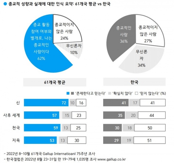 여론조사업체 갤럽이 61개국을 대상으로 '종교적 성향과 실재에 대한 인식' 설문조사 결과에 따르면 '신이 존재한다고 믿는가'라는 질문에 한국 응답자 중 41%가 '그렇다'고 답했다. 사후세계, 천국, 지옥 등 종교적 실재를 믿는다고 답한 한국인 비율도 절반에 미치지 못했다.  사후세계는 35%, 천국은 30%, 지옥은 29%였다.