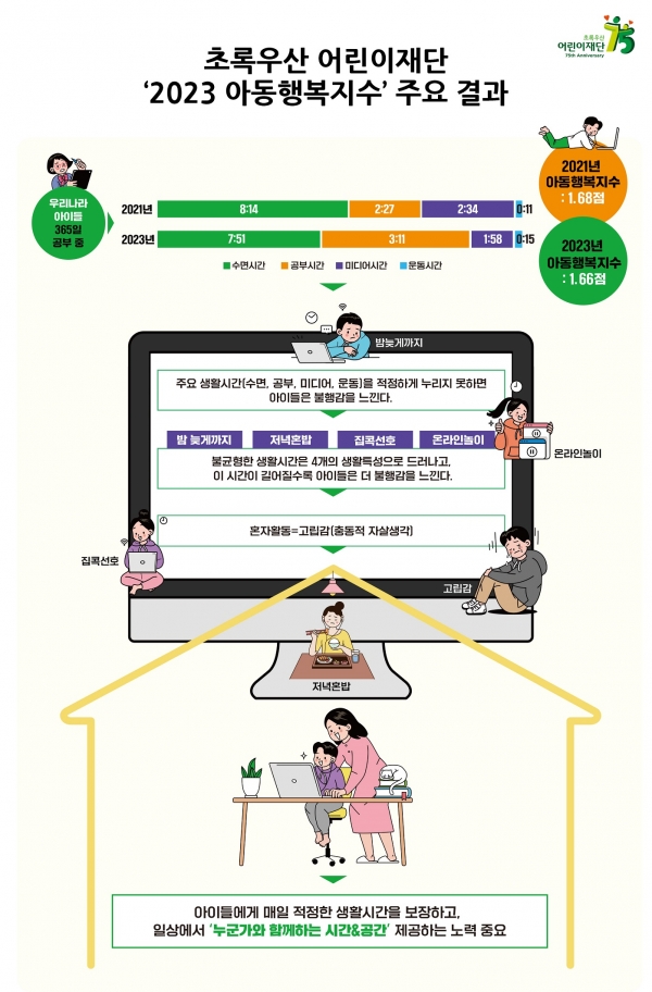 초록우산어린이재단이 어린이날 101주년을 맞아 아동과 청소년의 일상 속 시간 균형을 분석한 ‘2023 아동행복지수 보고서’를 발표했다