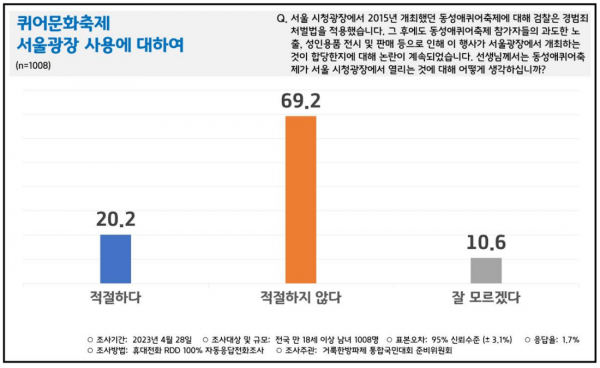 거룩한방파제통합국민대회 준비위원회 설문조사