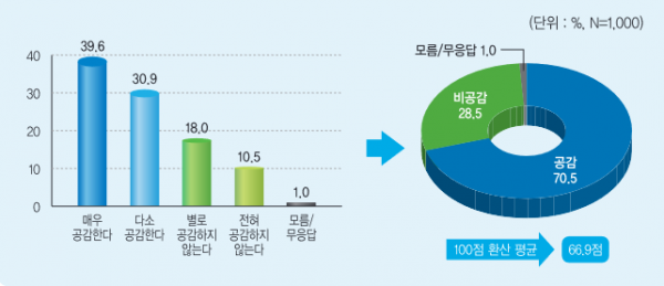 북한 인권문제 공론화 공감도